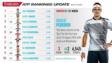 ATP World Tour   Roger Federer returns to the Top 3 for ...