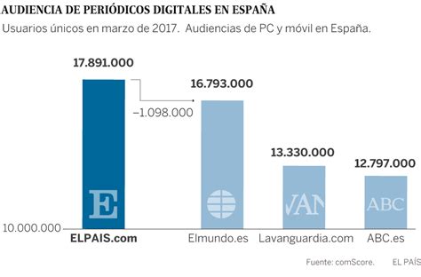 Audiencia: EL PAÍS se consolida como líder digital ...