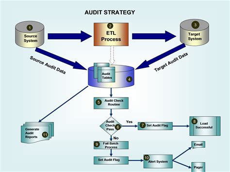 Audit Strategy in ETL #1 ~ DataGenX   Atul s Blog