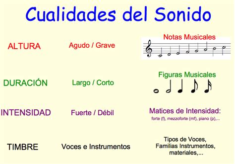 aula de música: Las cualidades del sonido