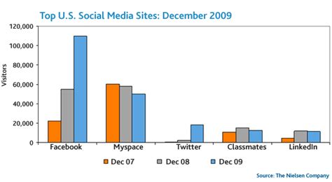 Aumenta 82% el uso de redes sociales | Revista Merca2.0