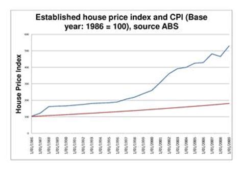 Australian property bubble   Wikipedia