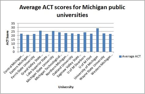 Average ACT score at Michigan State University is on the ...