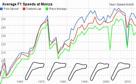 Average F1 Speeds @ Monza Over The Years... : formula1