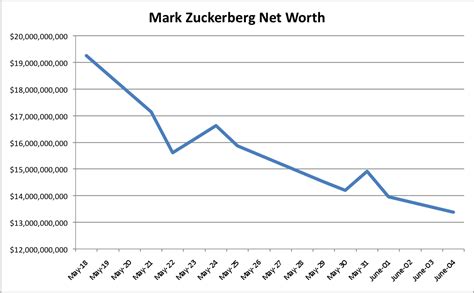 Avondale Asset Management: What is Mark Zuckerberg s Net ...