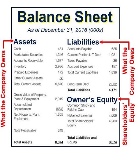Balance sheet   definition and meaning   Market Business News