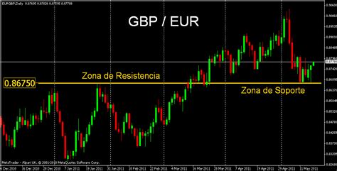 Balance y pronóstico para el euro libra | Cambio Euro Libra