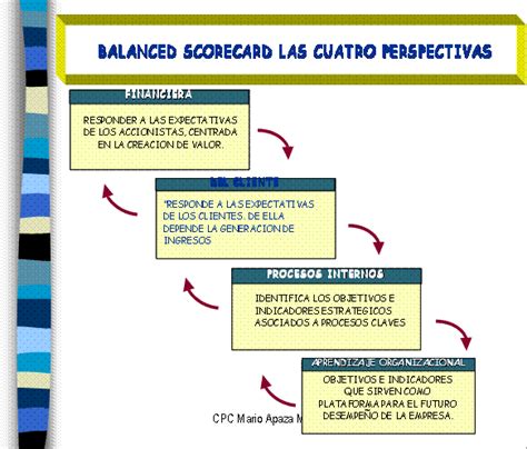 Balanced Scorecard