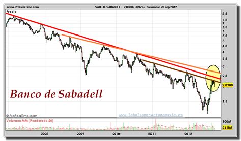 BANCO SABADELL gráfico semanal 28 septiembre 2012 | La ...