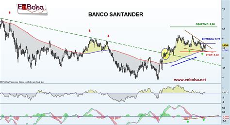 banco santander Archivos   En Bolsa