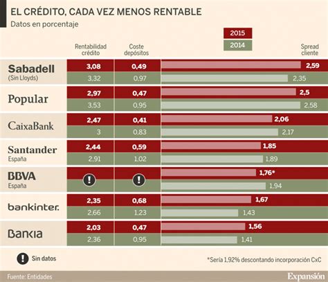 Bankinter, Bankia y Sabadell, los únicos que mejoran el ...