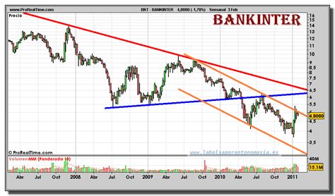 bankinter grafico semanal 03 febrero 2011 | La Bolsa por ...