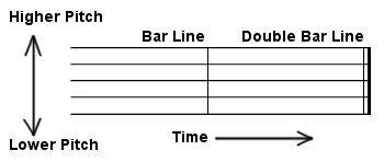 Bar lines separate music into measures. A double bar line ...