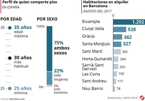 Barcelona también es la ciudad más cara para compartir piso