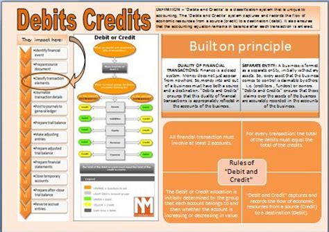 Basic Accounting Concepts 2 – Debits and Credits | Basic ...
