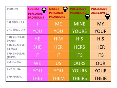 BASIC ENGLISH II: U8:Possessive pronouns