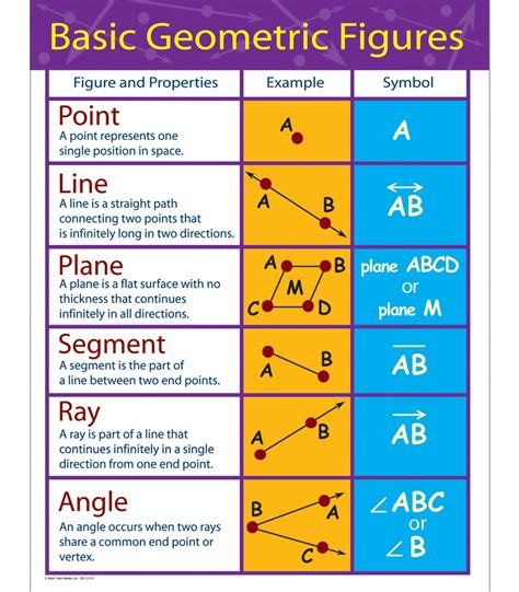 Basic Geometric Figures Chart Grade 4 8 | Carson Dellosa ...