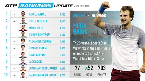Basic Soars In ATP Rankings, Mover Of The Week | South ...