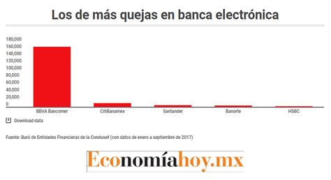 BBVA Bancomer concentra 86.6% de reclamaciones por banca ...