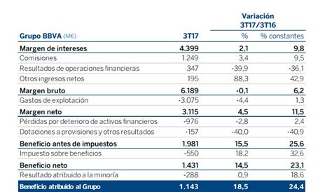 BBVA ganó 3.449 millones hasta septiembre, un 23,3% más