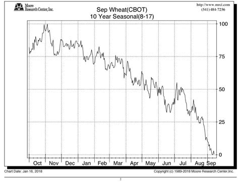 Bearish Wheat Presents High Odds Playing Field For Call ...