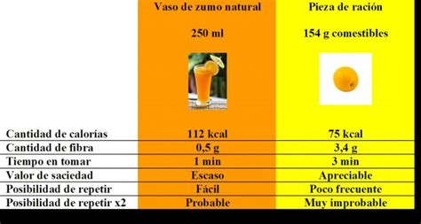 Beber zumo de fruta no equivale a comer la fruta – El ...