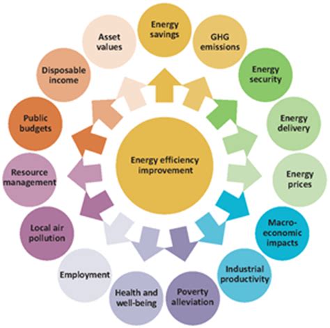 Benefits of Energy Efficiency