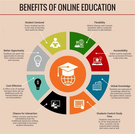 BENEFITS OF ONLINE EDUCATION Infographic | Career Pathways ...