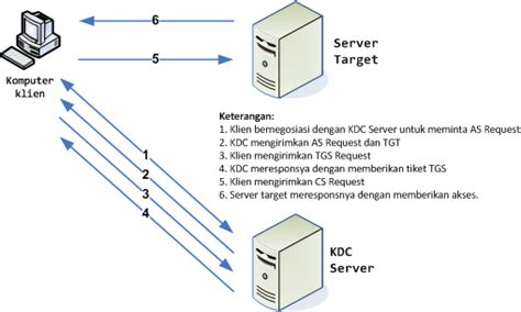 Berkas:Kerberos.png   Wikipedia bahasa Indonesia ...