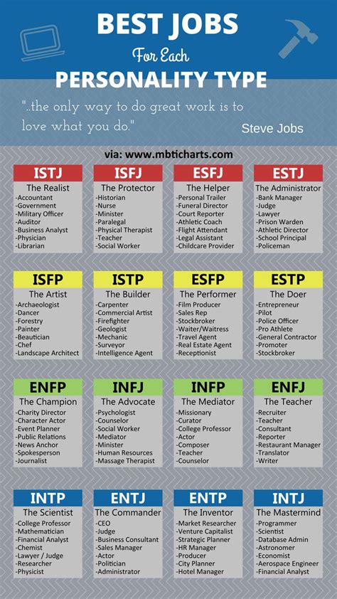 Best Jobs For Your Personality | Personality types ...
