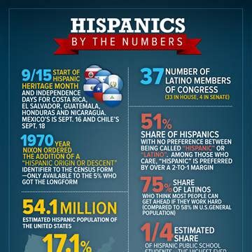 Bet You Don t Know Some of These: Hispanics by the Numbers ...