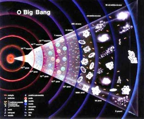 Big Bang e origem da matéria   Planos de aula   Médio ...