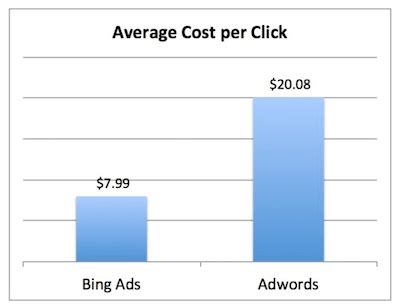 Bing Ads vs. Google AdWords: The Pros & Cons of Each Platform
