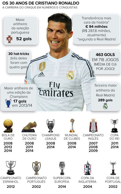 Biografia de Cristiano Ronaldo  Coisas que você não sabia