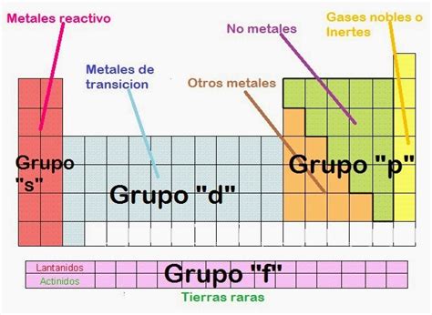 Bioquimica: ¿Que nos dice la tabla periódica?