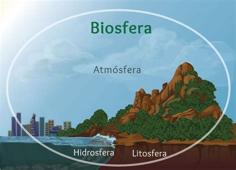 Biosfera | Portal Académico del CCH