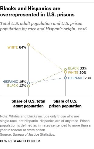 » Blacks and Hispanics are overrepresented in U.S. prisons