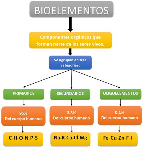 Blog de química. Grupo 5. Aula M 05: Bioelementos ...