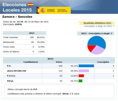 Blog del Telecentro de Sanzoles: Elecciones Locales y ...