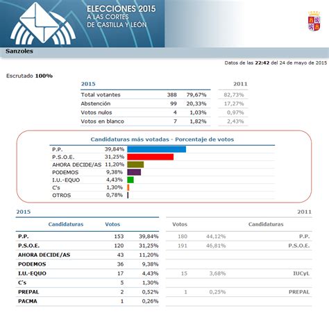 Blog del Telecentro de Sanzoles: Elecciones Locales y ...