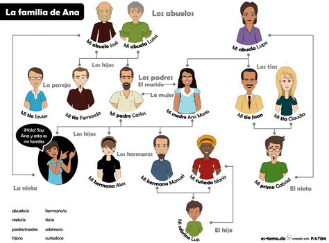 Blog di Spagnolo: La familia de Ana  1A