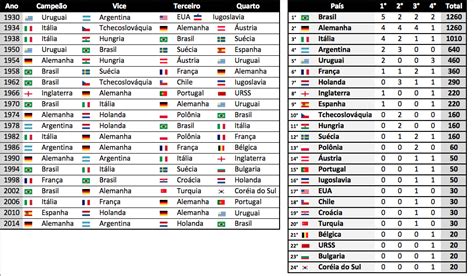Blog do Rica Perrone | Ranking – Copa do Mundo