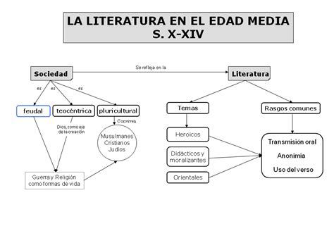 Bloggtacora2014: INTRODUCCIÓN A LA LITERATURA MEDIEVAL