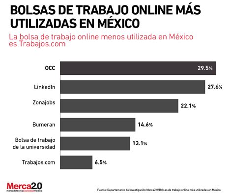 Bolsas de trabajo online más utilizadas en México