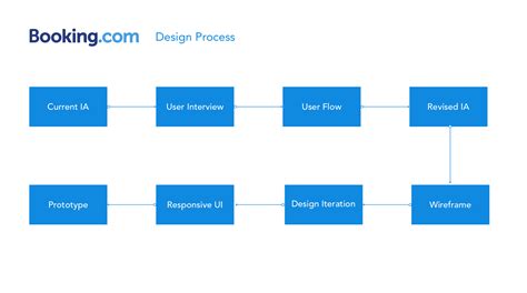 Booking.com: UX Analysis and Responsive Redesign – UX ...