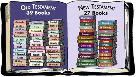 books of the bible in order | Old Testament Books | Bible ...