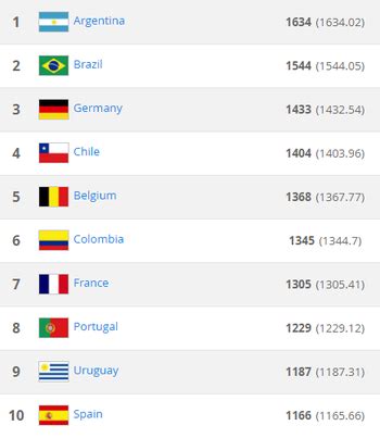 Brasil abre 2017 na segunda posição do ranking da Fifa, e ...