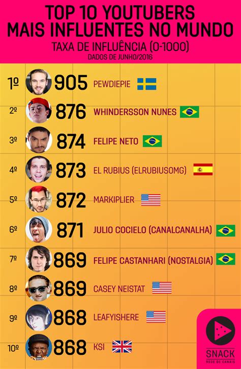 Brasil tem 4 entre os 10 YouTubers mais influentes do ...