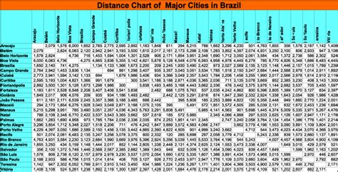 Brazil Driving Directions with Distance Calculator ...