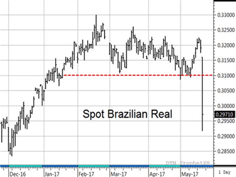 Brazil s Scandal Hits Soybean Prices